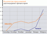 Рынок и цены. Компьютеры