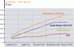 SAS vs. SCSI сравниваем на практике