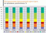 Рынок и цены. Монохромные персональные лазерные принтеры