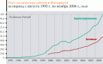 В Сети уже 100 млн сайтов