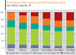 Рынок и цены. Процессоры