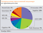 Рынок и цены. Видеокарты