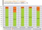 Украинская IT-индустрия 2006 переступая порог