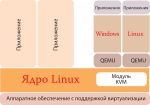 Ядро Linux как hypervisor