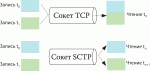 SCTP - у "вечного" TCP появился конкурент
