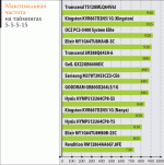 Оперативная память В ожидании DDR3