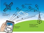 GPS-навигаторы какими они бывают