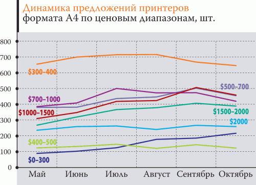 Цветные лазерные принтеры