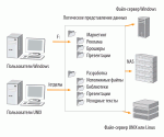 File Area Networks, или Управление файлами в сетевой среде