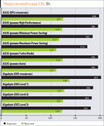 "Курочка по зернышку" ASUS EPU против Gigabyte DES
