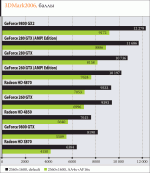 Время новых героев NVIDIA GT200 vs. AMD RV770