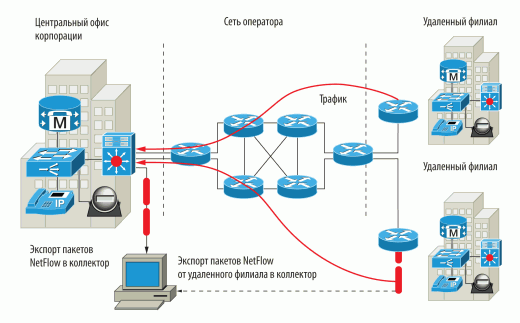 Мониторинг трафика в сетях с коммутацией пакетов