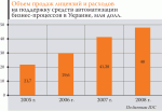 Украинский ИТ-рынок 2008 конец безудержного роста