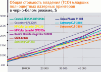 Да будет цвет! Бюджетные цветные электрографические принтеры