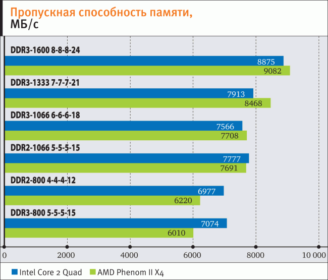 Частота памяти 1600. Таблица скорости оперативной памяти ddr3. Скорость чтения памяти ddr3. Hynix ddr3 тайминги ОЗУ. Скорость чтения оперативной памяти ddr4.
