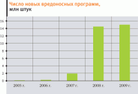 Вирусы становятся более сложными, мошенники – более изобретательными