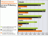 Acer Aspire 3820TG Timeline 2 – теперь без CULV