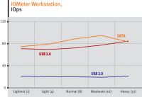 USB 3.0 периферийный интерфейс будущего