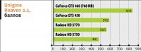 NVIDIA GeForce GTS 450 недорогая и небыстрая Fermi